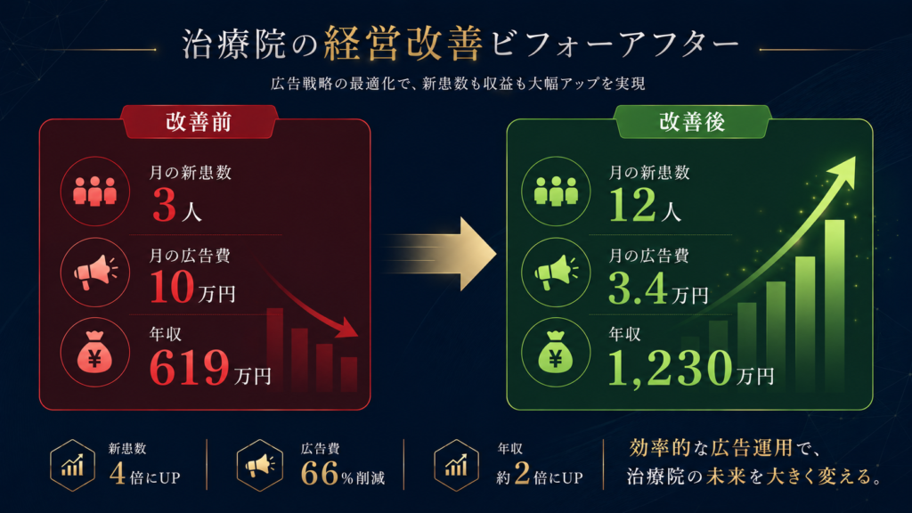 千葉県の治療院。年収619万円→1,230万円(倍増)