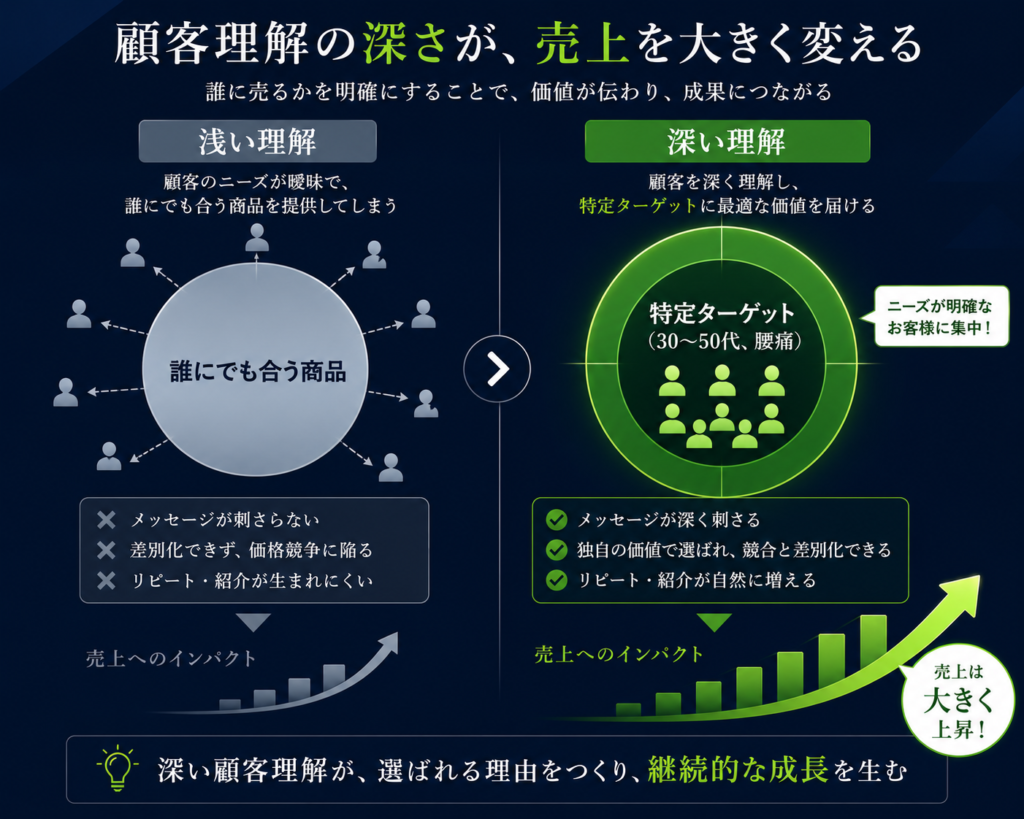 顧客理解がある / ない