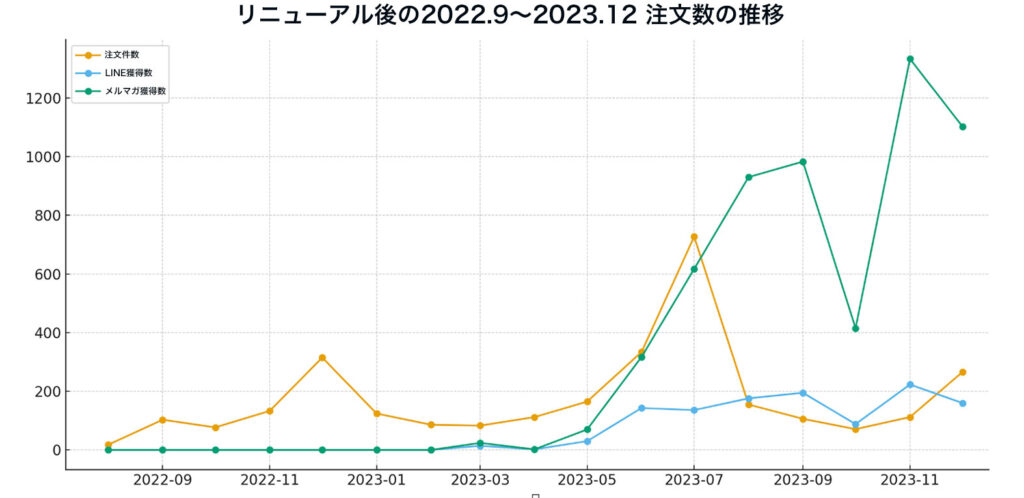 リニューアル後の2022.9〜2023.12-注文数の推移