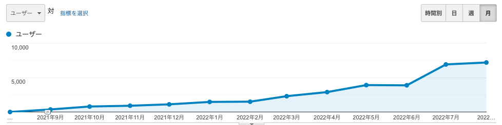 １年間の反響数の推移