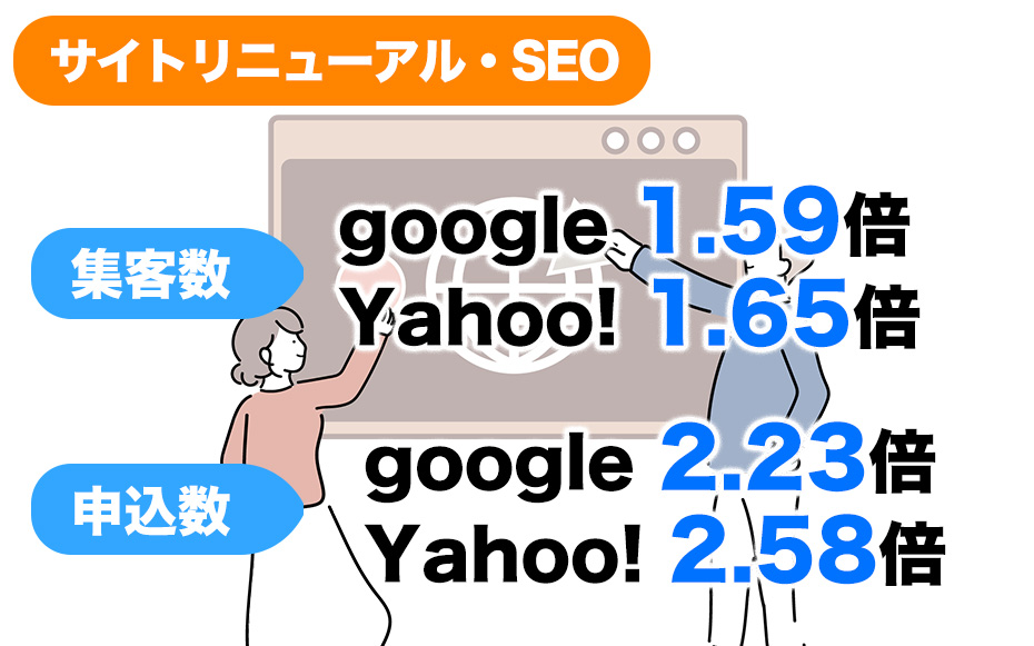 サイトリニューアル・SEO成功実績