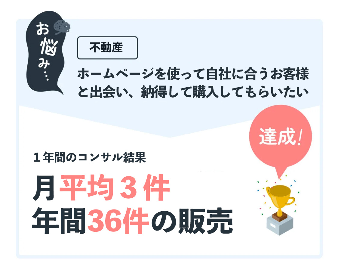 月平均３件、年間36件の建売物件の販売に成功