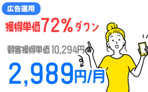 広告で顧客獲得単価10,294円→2,989円