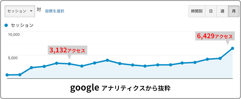 SEO改善実績グラフ