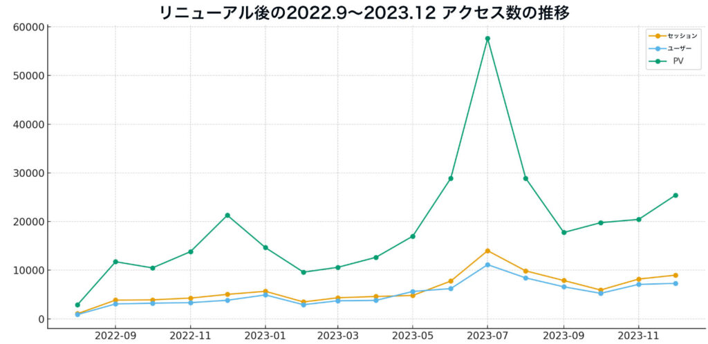リニューアル後の2022.9〜2023.12-アクセス数の推移