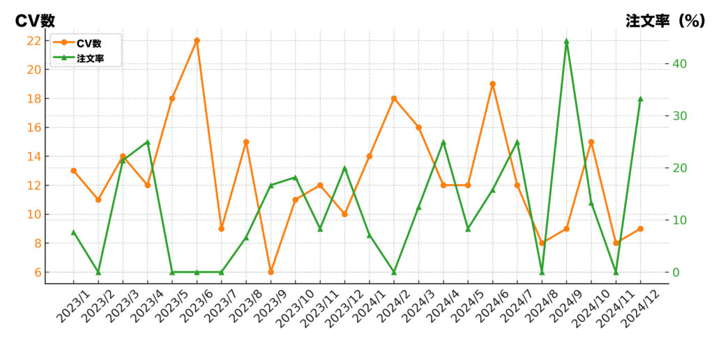 CV数_注文率_推移グラフ