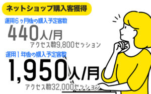 オウンドメディア:コストをかけず1年で<br/>購入客獲得約2,000人/月を獲得