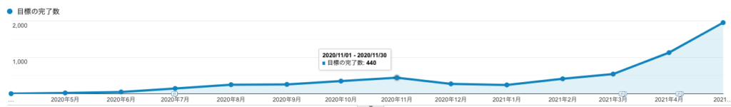 半年後の見込み客の獲得数
