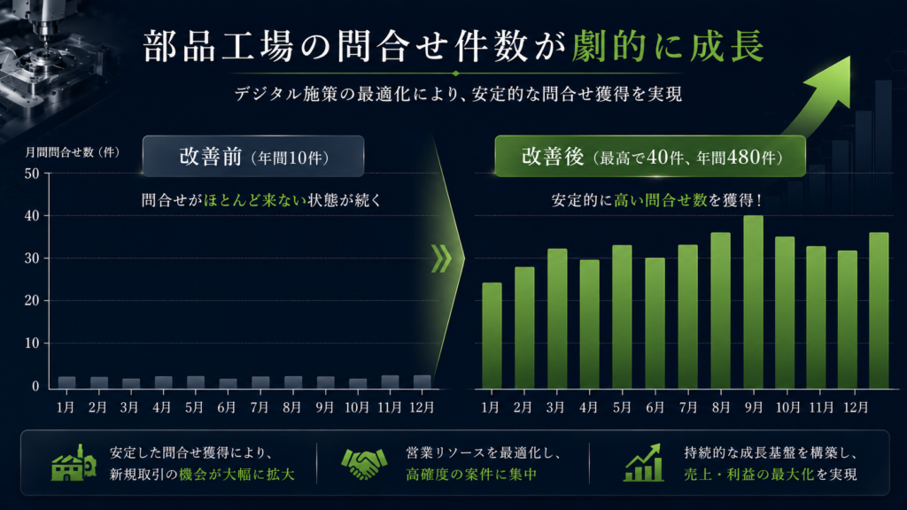 町工場の売り上げ改善