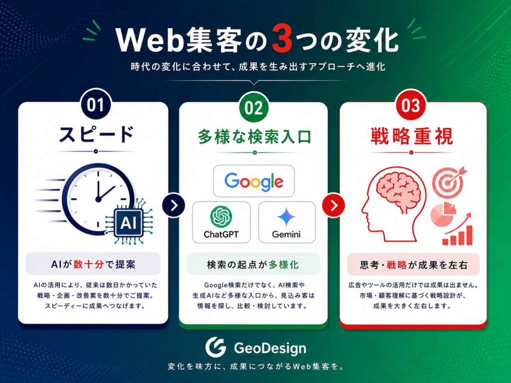web集客3つの変化