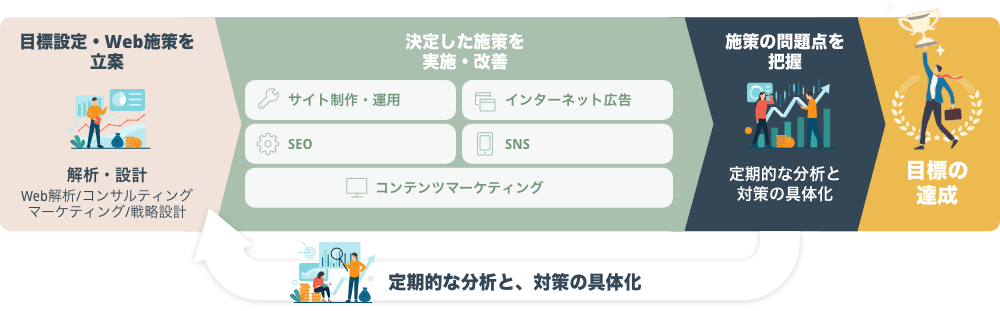 web運用をまるっとお任せwebコンサルティング