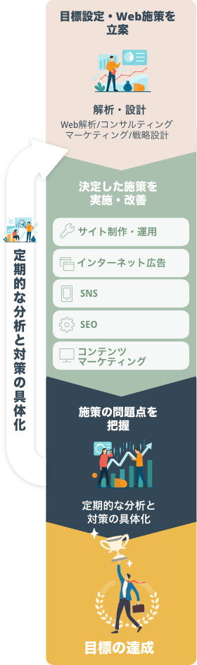 web運用をまるっとお任せwebコンサルティング