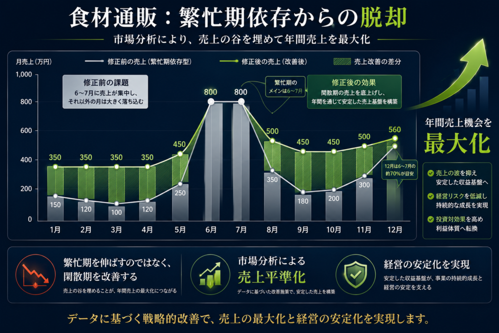 あなたの市場の立場を決める
