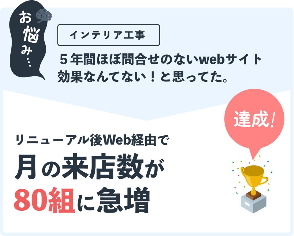 web集客実績：ショールーム来店