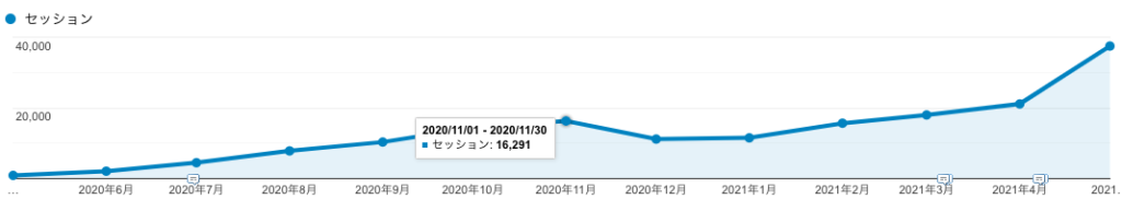 オウンドメディア半年後のアクセス数