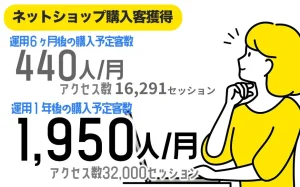 オウンドメディア:コストをかけず1年で<br/>購入客獲得約2,000人/月を獲得