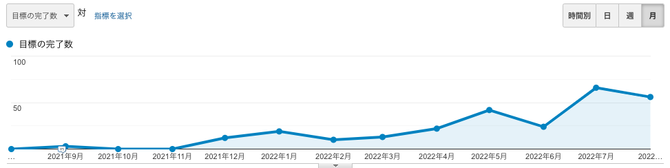 1年間のアクセス数の推移