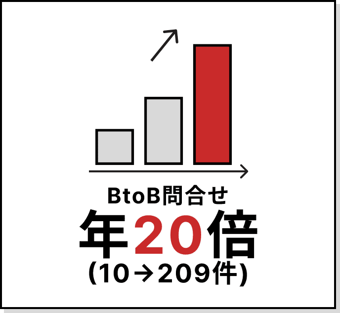 BtoB問い合わせ|年20倍(10件→209件)