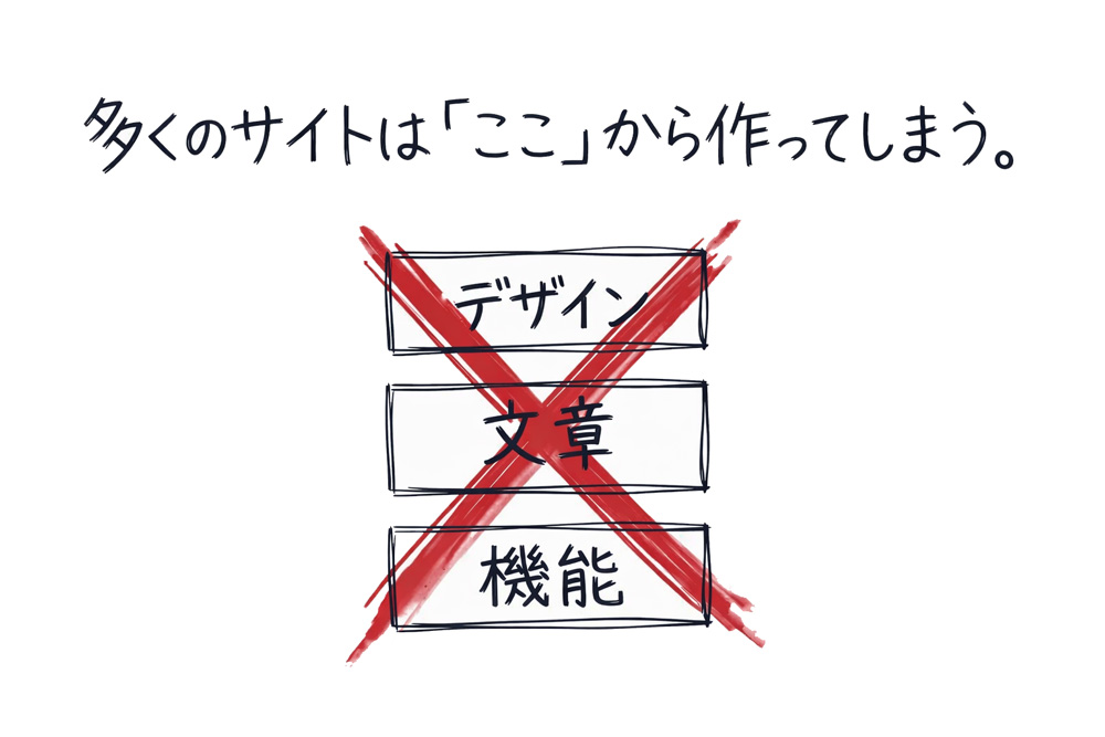 今のサイトは作る順番が違っている