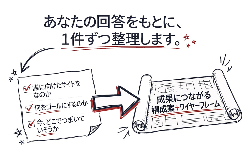 あなたの回答をもとに１件ずつ整理します