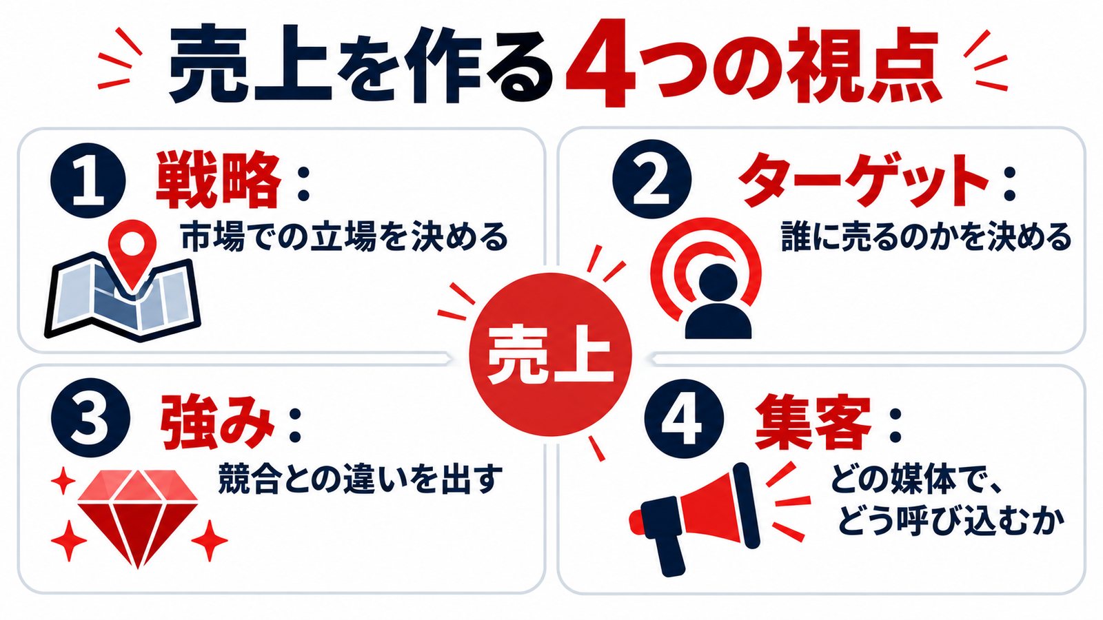 売上を作る4つの視点