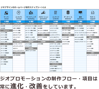 ジオ・プロモーション 2.0・ブロジェクトフローは全92ステップ